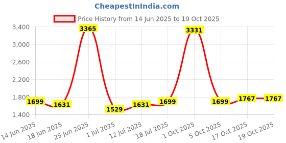 myntra.com StyleCast Men Relaxed Trousers stylecast Price History Graph from 14 Jun 2025 to 17 Oct 2025