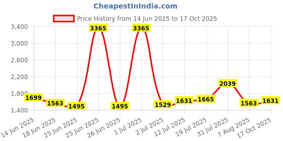 myntra.com StyleCast Men Relaxed Trousers stylecast Price History Graph from 14 Jun 2025 to 17 Oct 2025