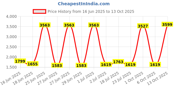 myntra.com StyleCast Men Relaxed Trousers stylecast Price History Graph from 16 Jun 2025 to 13 Oct 2025