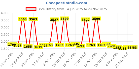 myntra.com StyleCast Men Relaxed Trousers stylecast Price History Graph from 14 Jun 2025 to 29 Nov 2025