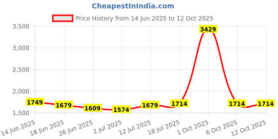 myntra.com StyleCast Men Relaxed Trousers stylecast Price History Graph from 14 Jun 2025 to 12 Oct 2025