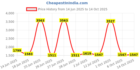 myntra.com StyleCast Men Relaxed Trousers stylecast Price History Graph from 14 Jun 2025 to 14 Oct 2025