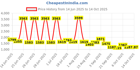 myntra.com StyleCast Men Relaxed Trousers stylecast Price History Graph from 14 Jun 2025 to 14 Oct 2025