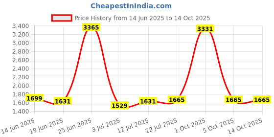 myntra.com StyleCast Men Relaxed Trousers stylecast Price History Graph from 14 Jun 2025 to 13 Oct 2025