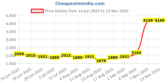 myntra.com StyleCast Men Relaxed Trousers stylecast Price History Graph from 14 Jun 2025 to 13 Nov 2025