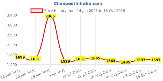 myntra.com StyleCast Men Relaxed Trousers stylecast Price History Graph from 14 Jun 2025 to 15 Oct 2025