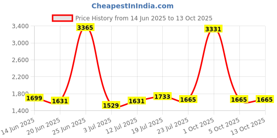 myntra.com StyleCast Men Relaxed Trousers stylecast Price History Graph from 14 Jun 2025 to 13 Oct 2025