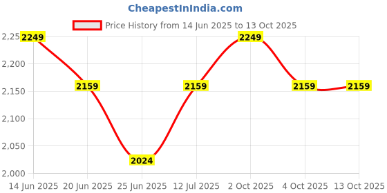 myntra.com StyleCast Men Relaxed Trousers stylecast Price History Graph from 14 Jun 2025 to 13 Oct 2025