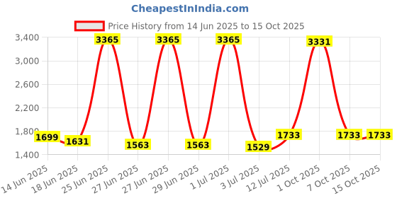 myntra.com StyleCast Men Relaxed Trousers stylecast Price History Graph from 14 Jun 2025 to 14 Oct 2025