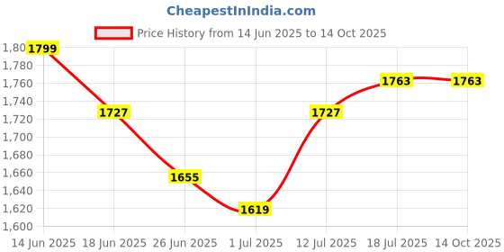 myntra.com StyleCast Men Relaxed Trousers stylecast Price History Graph from 14 Jun 2025 to 14 Oct 2025