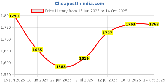 myntra.com StyleCast Men Relaxed Trousers stylecast Price History Graph from 15 Jun 2025 to 14 Oct 2025