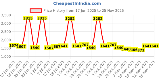 myntra.com StyleCast Men Relaxed Trousers stylecast Price History Graph from 17 Jun 2025 to 24 Nov 2025
