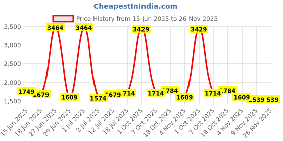 myntra.com StyleCast Men Relaxed Trousers stylecast Price History Graph from 15 Jun 2025 to 25 Nov 2025