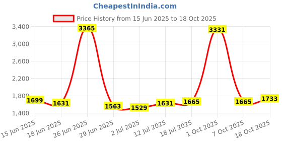 myntra.com StyleCast Men Relaxed Trousers stylecast Price History Graph from 15 Jun 2025 to 17 Oct 2025