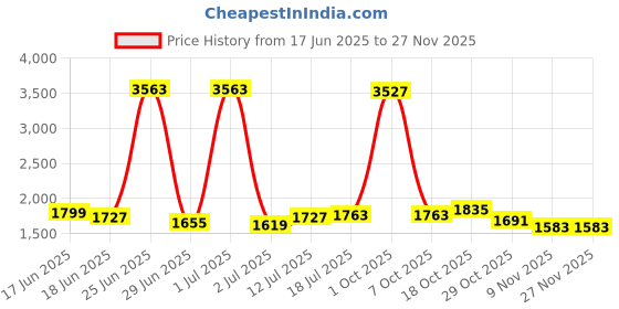 myntra.com StyleCast Men Relaxed Trousers stylecast Price History Graph from 17 Jun 2025 to 25 Nov 2025