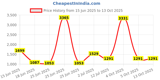 myntra.com StyleCast Men Relaxed Trousers stylecast Price History Graph from 15 Jun 2025 to 13 Oct 2025