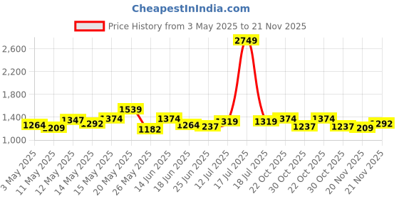 myntra.com StyleCast Men Relaxed Trousers stylecast Price History Graph from 3 May 2025 to 21 Nov 2025
