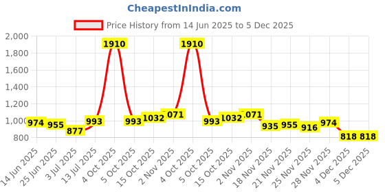 myntra.com StyleCast Men Relaxed Trousers stylecast Price History Graph from 14 Jun 2025 to 5 Dec 2025