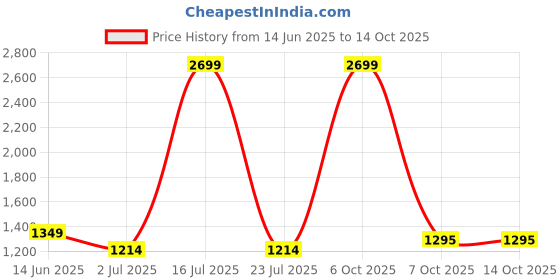 myntra.com StyleCast Men Relaxed Trousers stylecast Price History Graph from 14 Jun 2025 to 14 Oct 2025