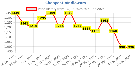 myntra.com StyleCast Men Relaxed Trousers stylecast Price History Graph from 14 Jun 2025 to 5 Dec 2025