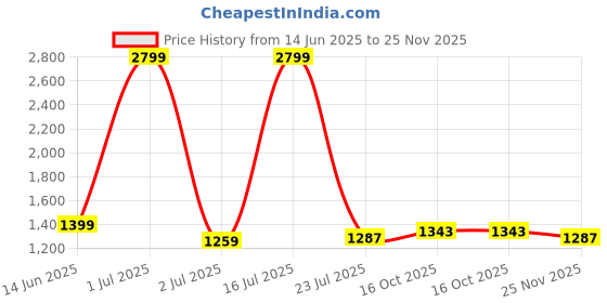 myntra.com StyleCast Men Relaxed Trousers stylecast Price History Graph from 14 Jun 2025 to 25 Nov 2025