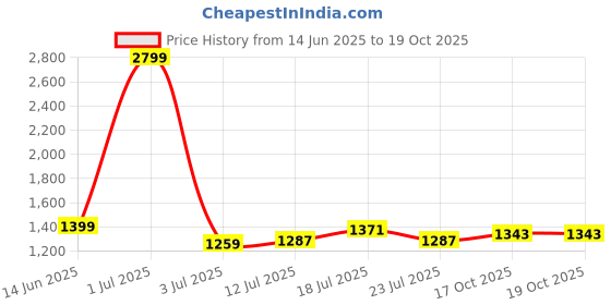myntra.com StyleCast Men Relaxed Trousers stylecast Price History Graph from 14 Jun 2025 to 19 Oct 2025