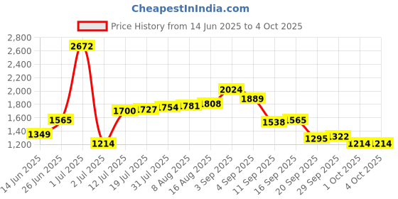 myntra.com StyleCast Men Relaxed Trousers stylecast Price History Graph from 14 Jun 2025 to 4 Oct 2025