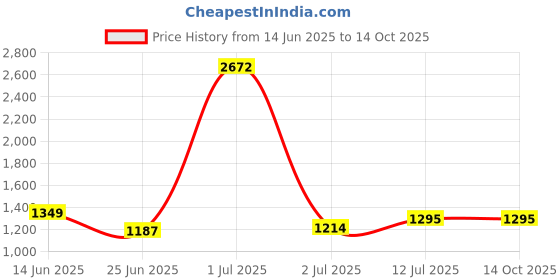 myntra.com StyleCast Men Relaxed Trousers stylecast Price History Graph from 14 Jun 2025 to 13 Oct 2025