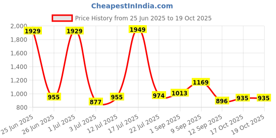 myntra.com StyleCast Men Relaxed Trousers stylecast Price History Graph from 25 Jun 2025 to 17 Oct 2025