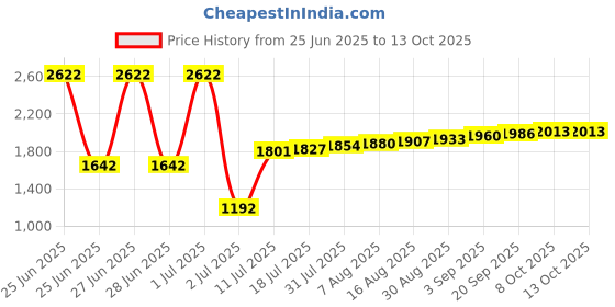 myntra.com StyleCast Men Relaxed Trousers stylecast Price History Graph from 25 Jun 2025 to 13 Oct 2025