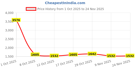 myntra.com StyleCast Men Relexed Fit Mid-Rise No Fade Jeans stylecast Price History Graph from 1 Oct 2025 to 24 Nov 2025