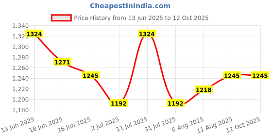 myntra.com StyleCast Men Relexed Fit Regular Shorts stylecast Price History Graph from 13 Jun 2025 to 12 Oct 2025