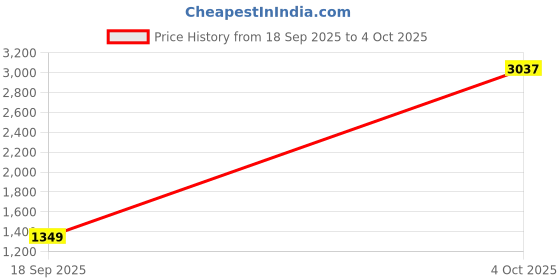 myntra.com StyleCast Men Relexed Fit Shorts stylecast Price History Graph from 18 Sep 2025 to 4 Oct 2025