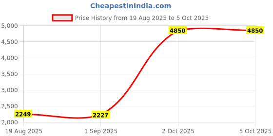 myntra.com StyleCast Men Ribbed Front-Open Sweaters stylecast Price History Graph from 19 Aug 2025 to 4 Oct 2025
