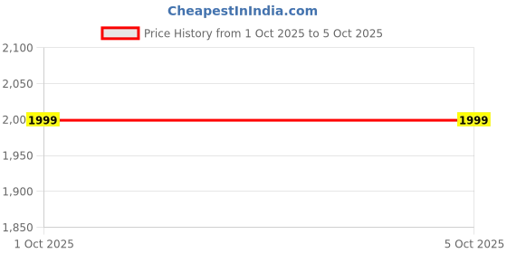 myntra.com StyleCast Men Ribbed High Neck Pullover Sweater stylecast Price History Graph from 1 Oct 2025 to 4 Oct 2025