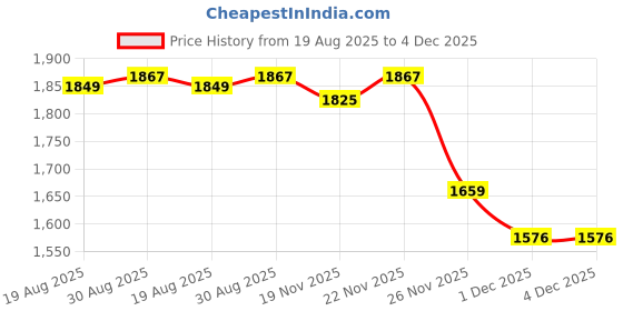 myntra.com StyleCast Men Ribbed Long Sleeves Pullover Sweaters stylecast Price History Graph from 19 Aug 2025 to 4 Dec 2025
