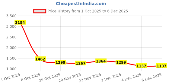 myntra.com StyleCast Men Ribbed Longline Pullover stylecast Price History Graph from 1 Oct 2025 to 5 Dec 2025