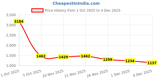 myntra.com StyleCast Men Ribbed Longline Pullover Sweater stylecast Price History Graph from 1 Oct 2025 to 4 Dec 2025