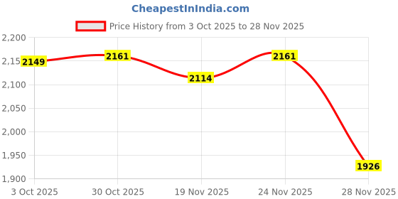 myntra.com StyleCast Men Ribbed Pullover stylecast Price History Graph from 3 Oct 2025 to 28 Nov 2025