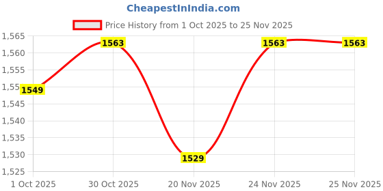 myntra.com StyleCast Men Ribbed Pullover Sweater stylecast Price History Graph from 1 Oct 2025 to 24 Nov 2025