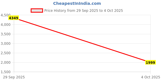 myntra.com StyleCast Men Ribbed Pullover Sweater stylecast Price History Graph from 29 Sep 2025 to 4 Oct 2025