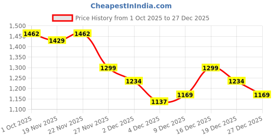 myntra.com StyleCast Men Ribbed Pullover Sweaters stylecast Price History Graph from 1 Oct 2025 to 27 Dec 2025