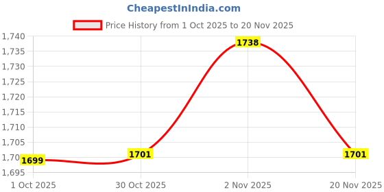 myntra.com StyleCast Men Ribbed Self Design Turtle Neck Long Sleeve Pullover Sweater stylecast Price History Graph from 1 Oct 2025 to 20 Nov 2025