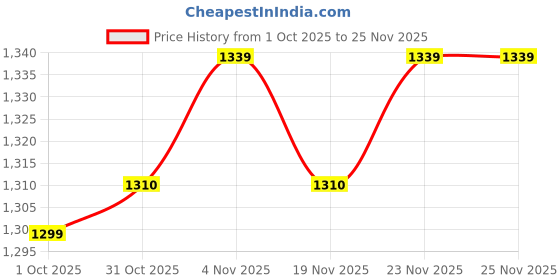 myntra.com StyleCast Men Ribbed Turtle Neck Pullover stylecast Price History Graph from 1 Oct 2025 to 25 Nov 2025