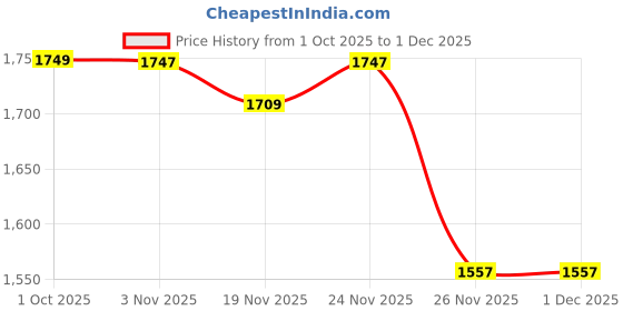 myntra.com StyleCast Men Round Neck Long Sleeves Cardigan Sweater stylecast Price History Graph from 1 Oct 2025 to 30 Nov 2025