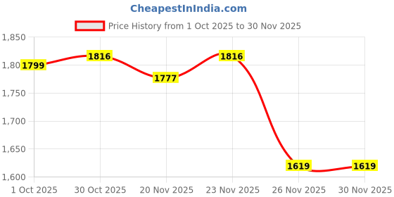 myntra.com StyleCast Men Round Neck Long Sleeves Ribbed Pullover stylecast Price History Graph from 1 Oct 2025 to 30 Nov 2025