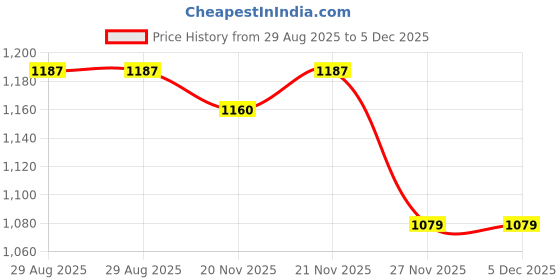 myntra.com StyleCast Men Round Neck Longline Pullover stylecast Price History Graph from 29 Aug 2025 to 5 Dec 2025