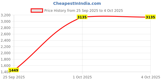 myntra.com StyleCast Men Round Neck Printed Sweatshirt stylecast Price History Graph from 25 Sep 2025 to 4 Oct 2025