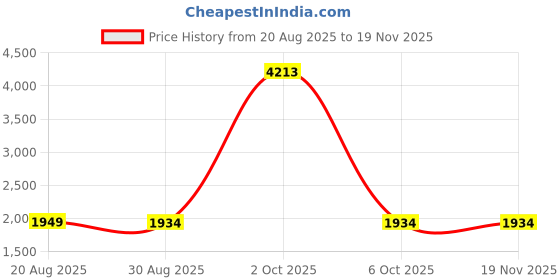 myntra.com StyleCast Men Round Neck Pullover stylecast Price History Graph from 20 Aug 2025 to 19 Nov 2025