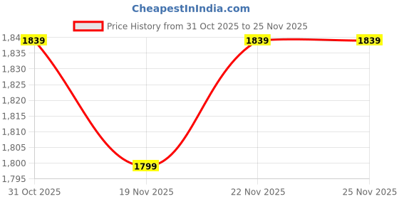 myntra.com StyleCast Men Round Neck Pullover stylecast Price History Graph from 31 Oct 2025 to 25 Nov 2025